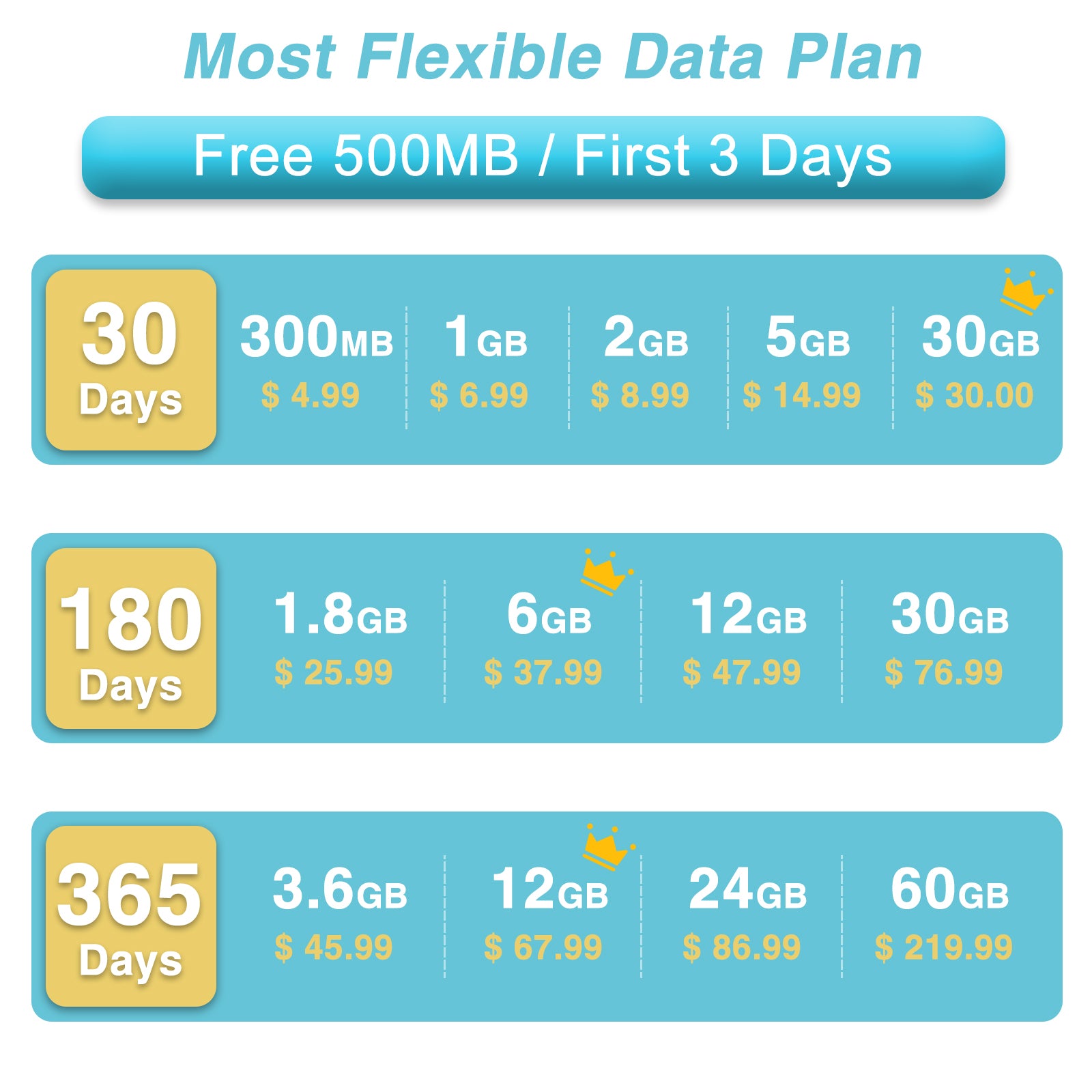 SIMGR Prepaid SIM Card USA Triple-Play Network 4G LTE--Free 500MB for 3 Days