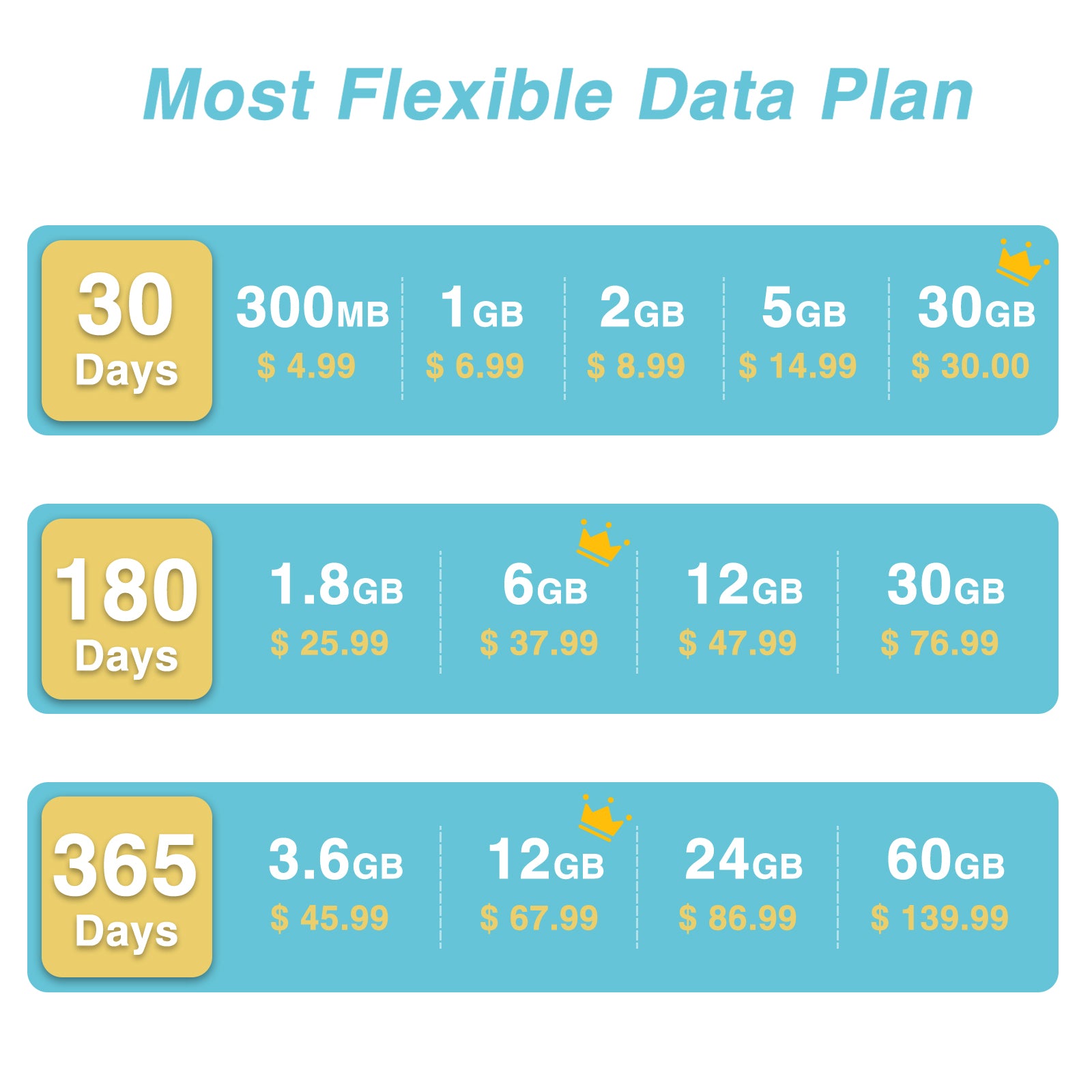 SIMGR Prepaid SIM Card USA Triple-Play Network 4G LTE--Include 6GB for 90 Days